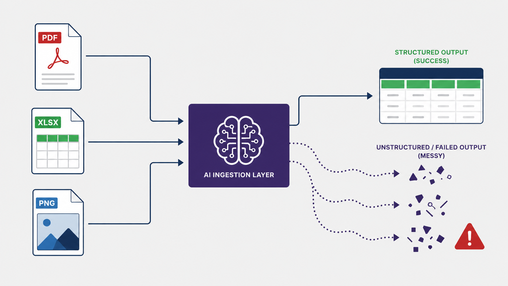 Diagram showing AI extraction layer producing non-deterministic output across vendor report formats