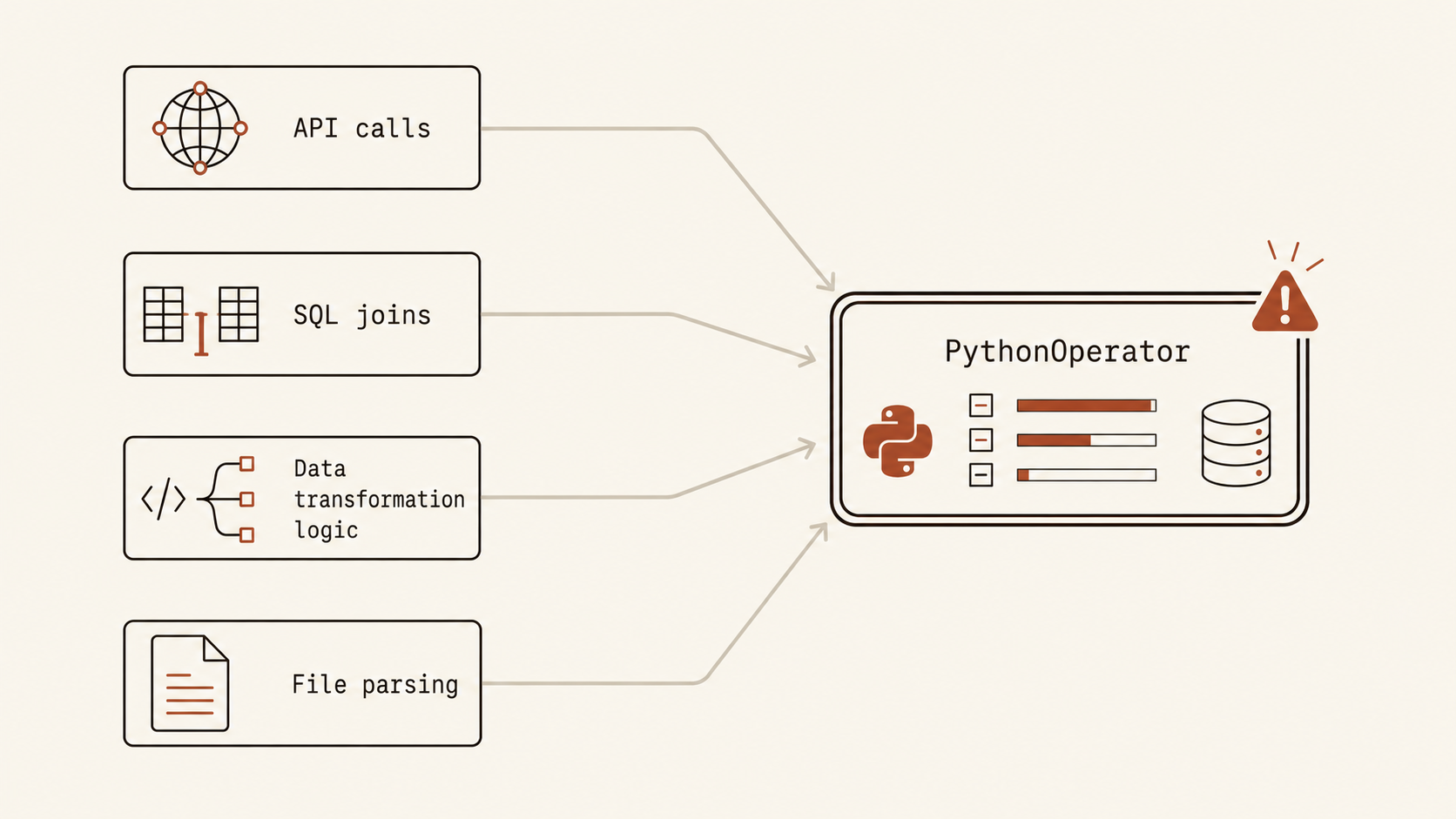 Diagram showing business logic, API calls, and SQL joins all funneling into a single overloaded Airflow PythonOperator